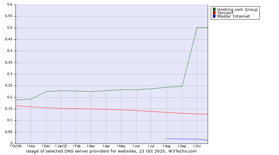 Historical trends in the usage of Hosting.com Group vs. Tencent vs. Master Internet