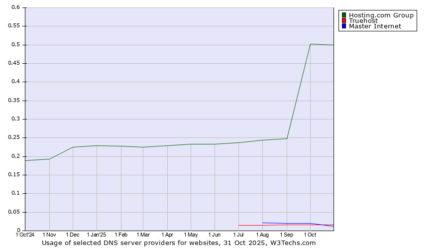 Historical trends in the usage of Hosting.com Group vs. Truehost vs. Master Internet