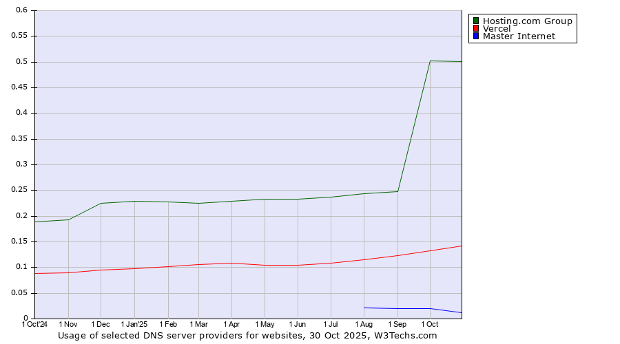 Historical trends in the usage of Hosting.com Group vs. Vercel vs. Master Internet