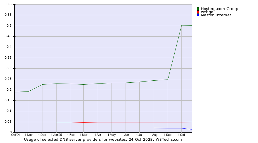 Historical trends in the usage of Hosting.com Group vs. webgo vs. Master Internet