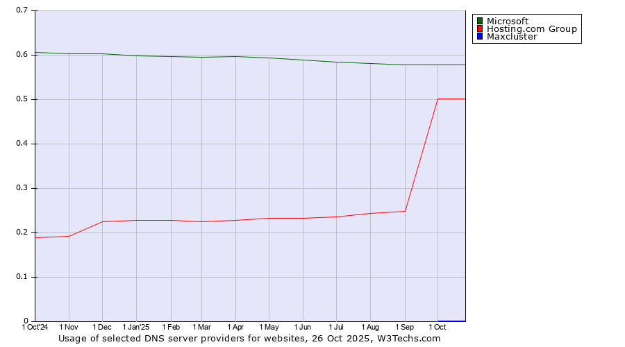 Historical trends in the usage of Microsoft vs. Hosting.com Group vs. Maxcluster