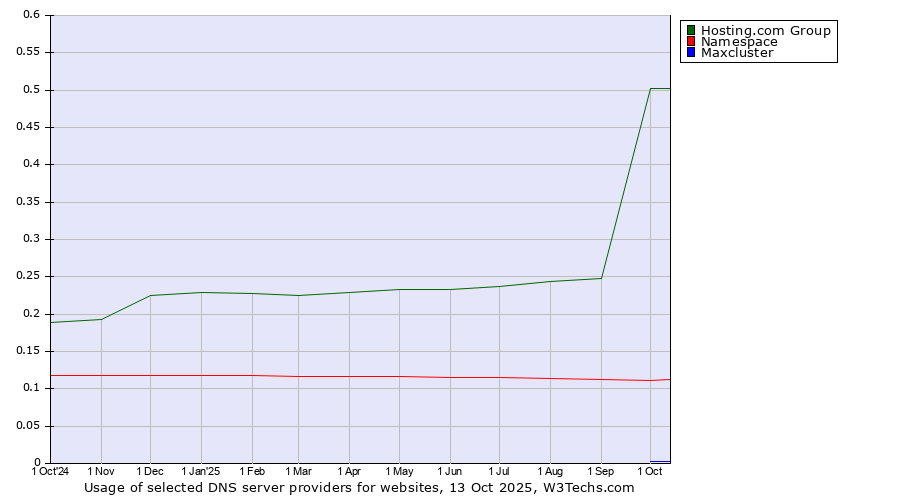 Historical trends in the usage of Hosting.com Group vs. Namespace vs. Maxcluster