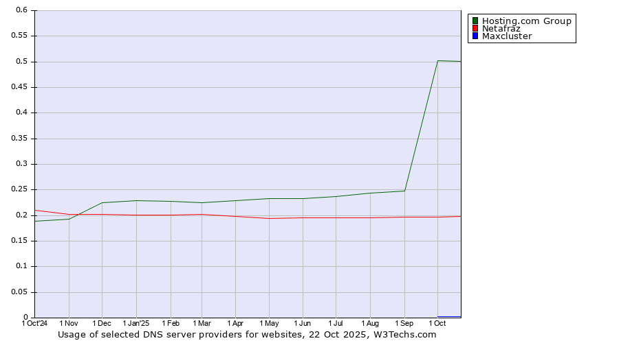 Historical trends in the usage of Hosting.com Group vs. Netafraz vs. Maxcluster