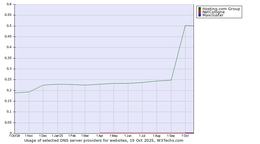 Historical trends in the usage of Hosting.com Group vs. NetCologne vs. Maxcluster
