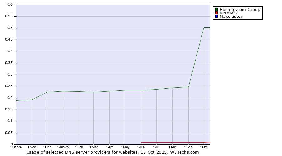 Historical trends in the usage of Hosting.com Group vs. Netmark vs. Maxcluster