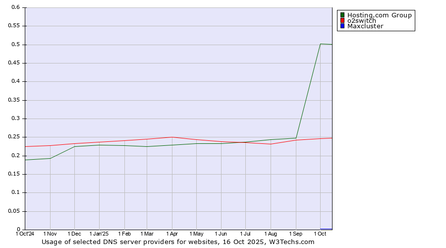 Historical trends in the usage of Hosting.com Group vs. o2switch vs. Maxcluster