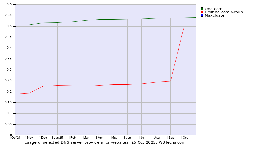 Historical trends in the usage of One.com vs. Hosting.com Group vs. Maxcluster