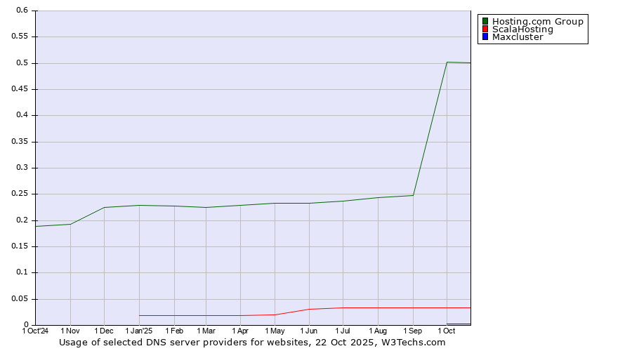 Historical trends in the usage of Hosting.com Group vs. ScalaHosting vs. Maxcluster