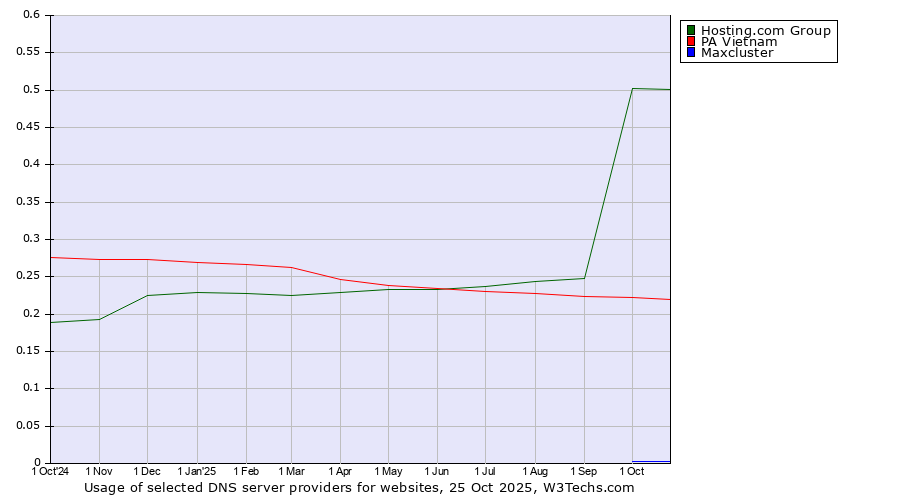 Historical trends in the usage of Hosting.com Group vs. PA Vietnam vs. Maxcluster