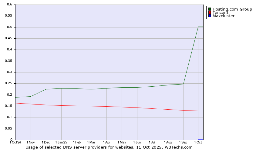 Historical trends in the usage of Hosting.com Group vs. Tencent vs. Maxcluster