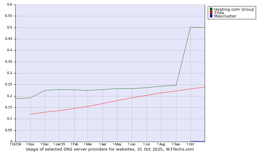 Historical trends in the usage of Hosting.com Group vs. Tilda vs. Maxcluster
