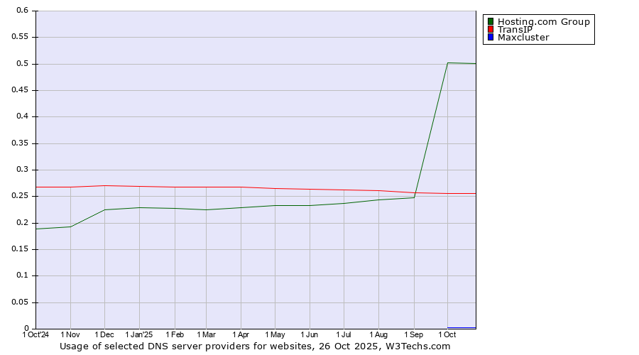 Historical trends in the usage of Hosting.com Group vs. TransIP vs. Maxcluster