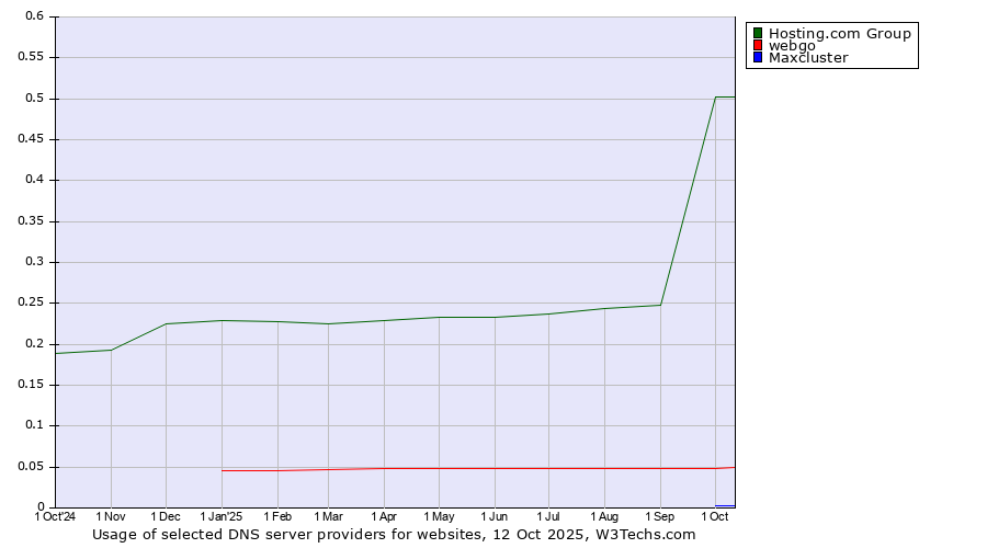 Historical trends in the usage of Hosting.com Group vs. webgo vs. Maxcluster