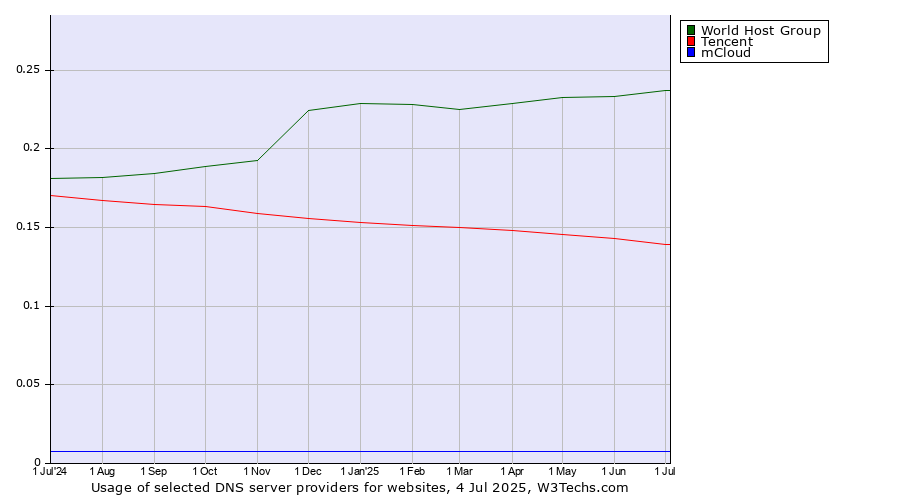 Historical trends in the usage of World Host Group vs. Tencent vs. mCloud