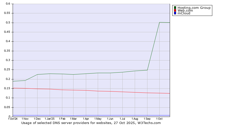 Historical trends in the usage of Hosting.com Group vs. Web.com vs. mCloud