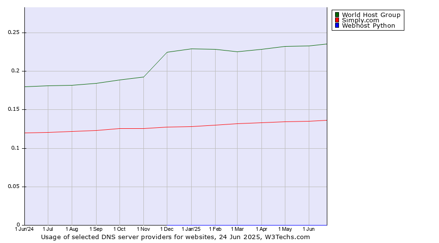 Historical trends in the usage of World Host Group vs. Simply.com vs. Webhost Python