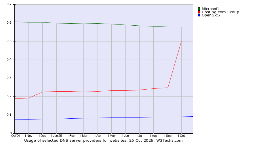 Historical trends in the usage of Microsoft vs. Hosting.com Group vs. OpenSRS