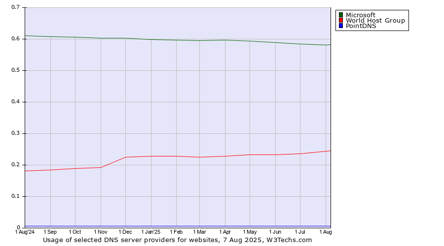 Historical trends in the usage of Microsoft vs. World Host Group vs. PointDNS