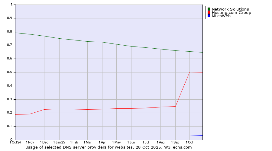 Historical trends in the usage of Network Solutions vs. Hosting.com Group vs. MilesWeb