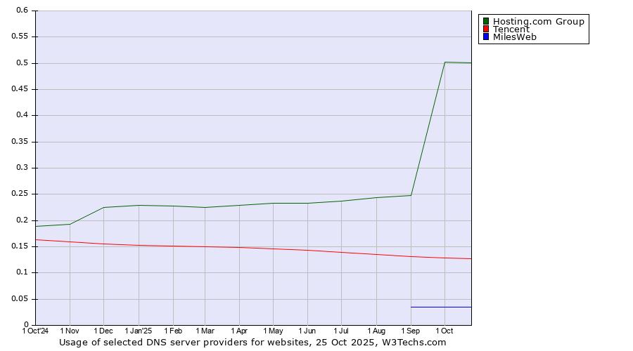 Historical trends in the usage of Hosting.com Group vs. Tencent vs. MilesWeb