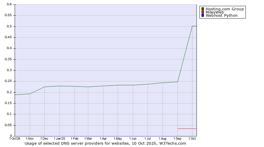 Historical trends in the usage of Hosting.com Group vs. MilesWeb vs. Webhost Python