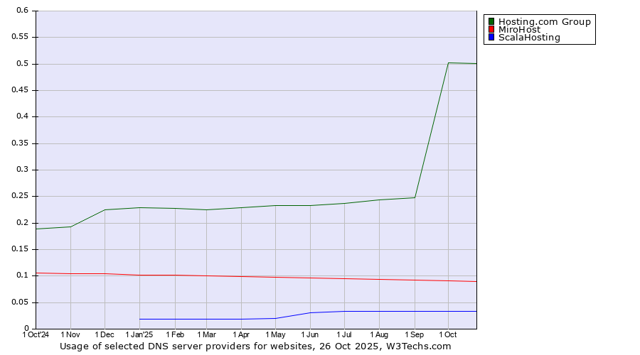 Historical trends in the usage of Hosting.com Group vs. MiroHost vs. ScalaHosting