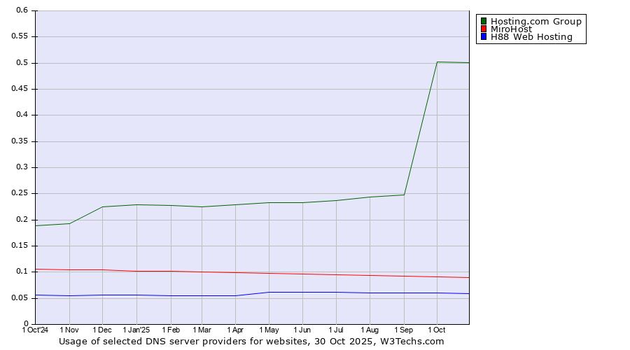 Historical trends in the usage of Hosting.com Group vs. MiroHost vs. H88 Web Hosting