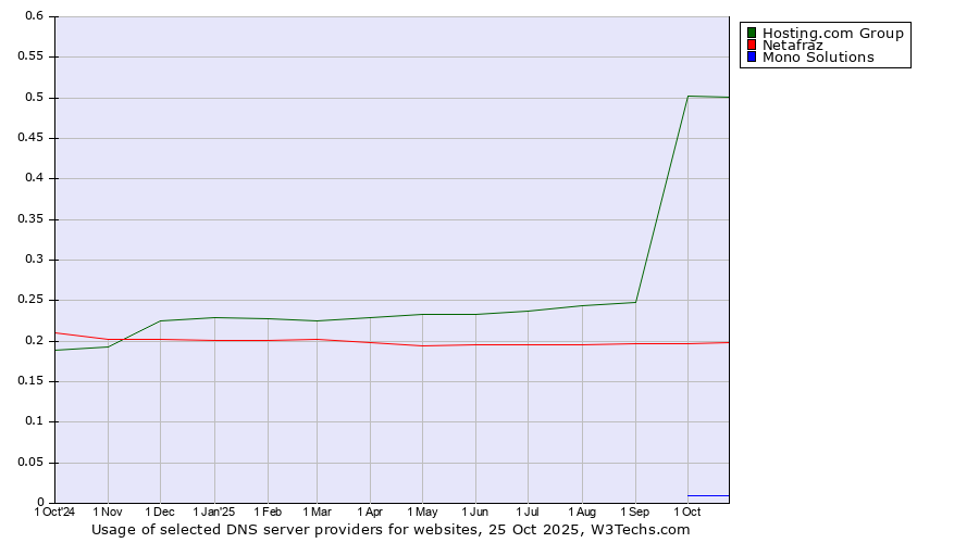 Historical trends in the usage of Hosting.com Group vs. Netafraz vs. Mono Solutions