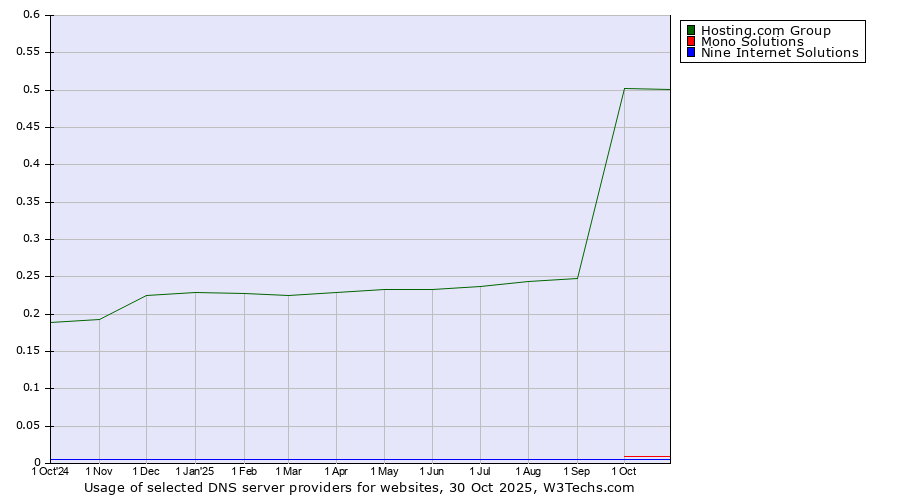 Historical trends in the usage of Hosting.com Group vs. Mono Solutions vs. Nine Internet Solutions