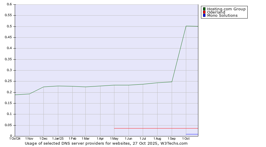Historical trends in the usage of Hosting.com Group vs. Oderland vs. Mono Solutions