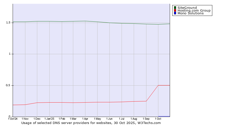 Historical trends in the usage of SiteGround vs. Hosting.com Group vs. Mono Solutions