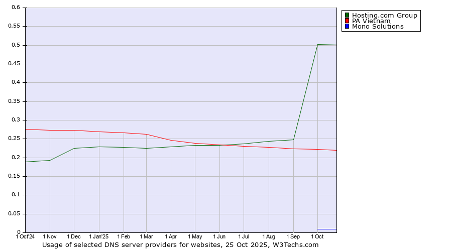 Historical trends in the usage of Hosting.com Group vs. PA Vietnam vs. Mono Solutions