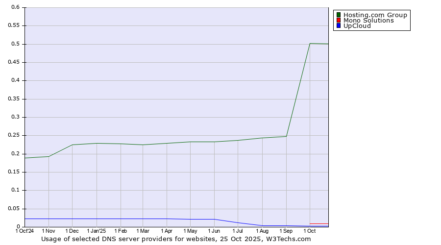 Historical trends in the usage of Hosting.com Group vs. Mono Solutions vs. UpCloud