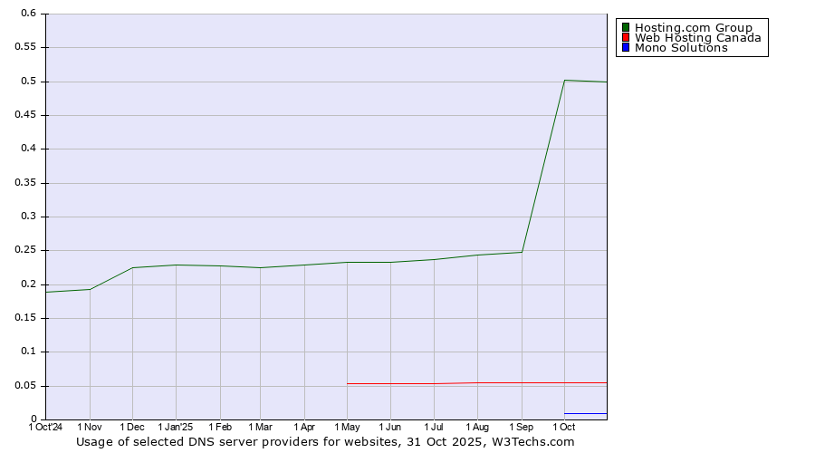 Historical trends in the usage of Hosting.com Group vs. Web Hosting Canada vs. Mono Solutions