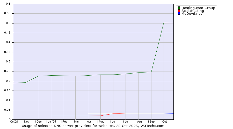 Historical trends in the usage of Hosting.com Group vs. ScalaHosting vs. MyDevil.net