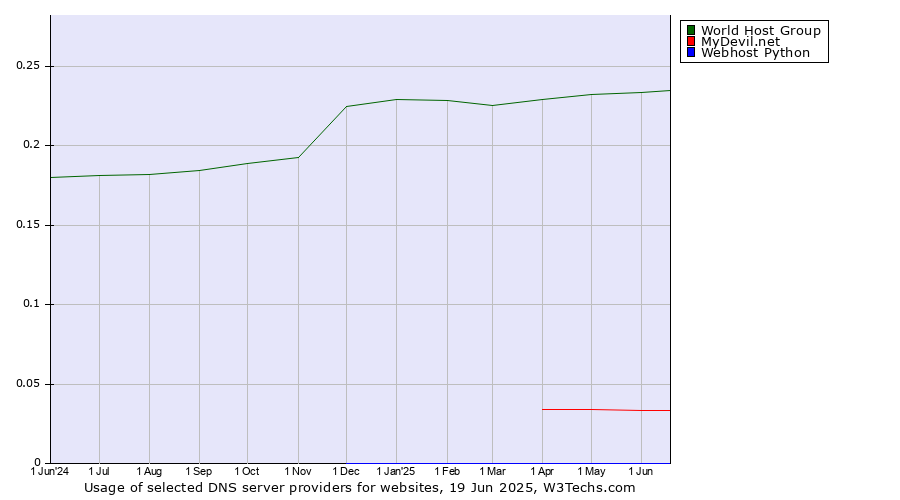 Historical trends in the usage of World Host Group vs. MyDevil.net vs. Webhost Python
