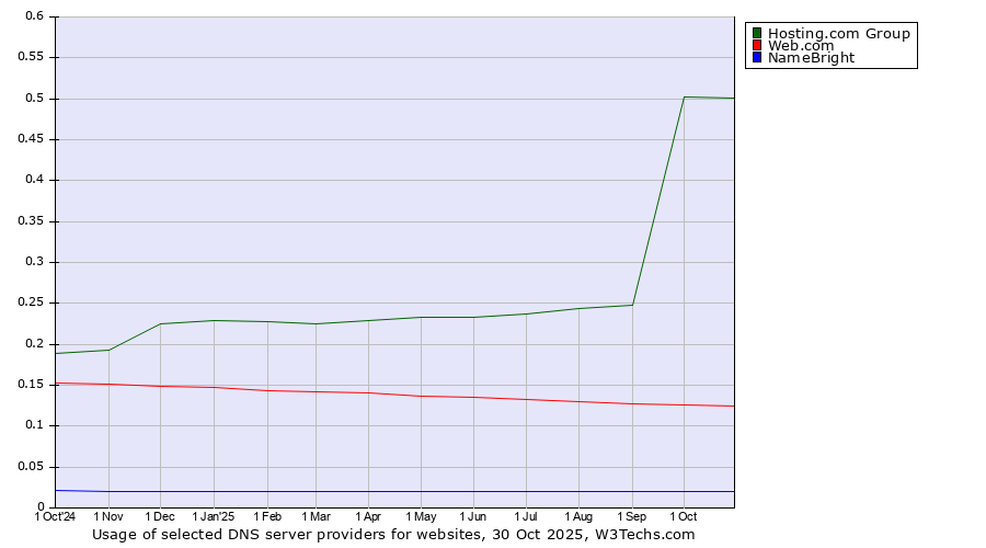 Historical trends in the usage of Hosting.com Group vs. Web.com vs. NameBright