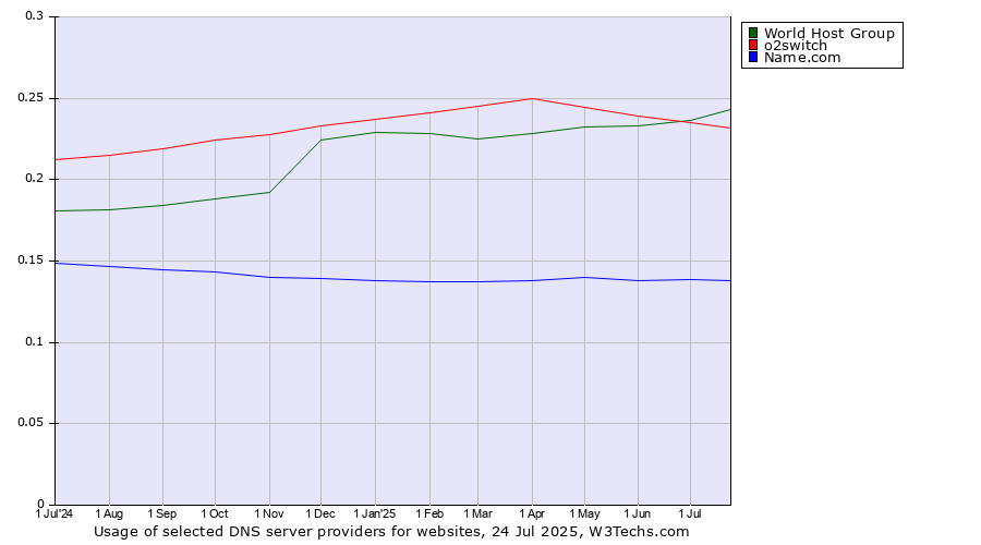 Historical trends in the usage of o2switch vs. World Host Group vs. Name.com