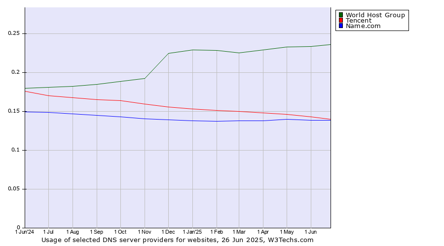 Historical trends in the usage of World Host Group vs. Tencent vs. Name.com