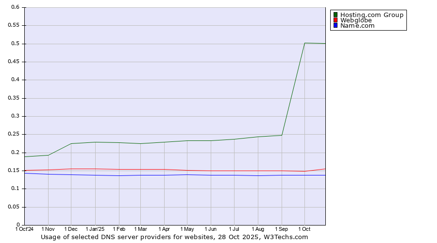 Historical trends in the usage of Hosting.com Group vs. Webglobe vs. Name.com