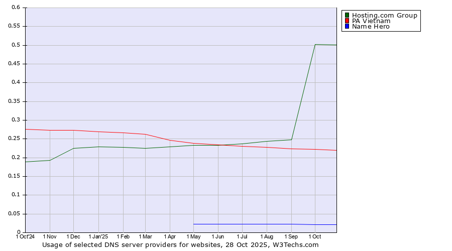 Historical trends in the usage of Hosting.com Group vs. PA Vietnam vs. Name Hero