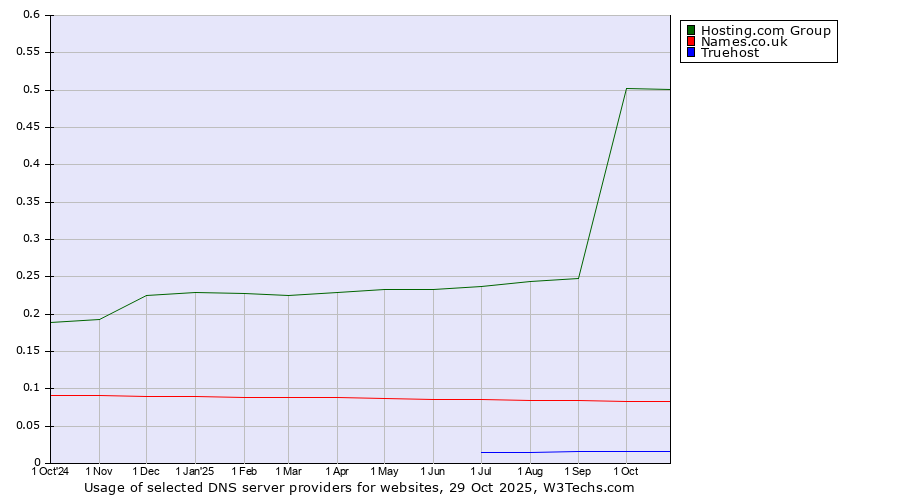 Historical trends in the usage of Hosting.com Group vs. Names.co.uk vs. Truehost