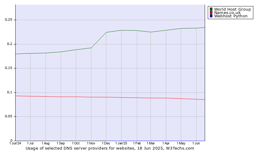 Historical trends in the usage of World Host Group vs. Names.co.uk vs. Webhost Python