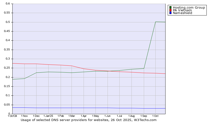 Historical trends in the usage of Hosting.com Group vs. PA Vietnam vs. Nameshield