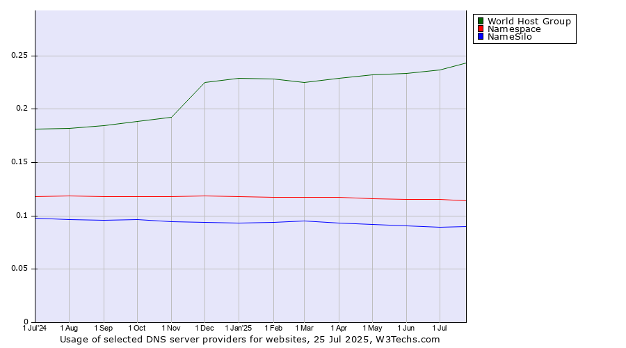 Historical trends in the usage of World Host Group vs. Namespace vs. NameSilo