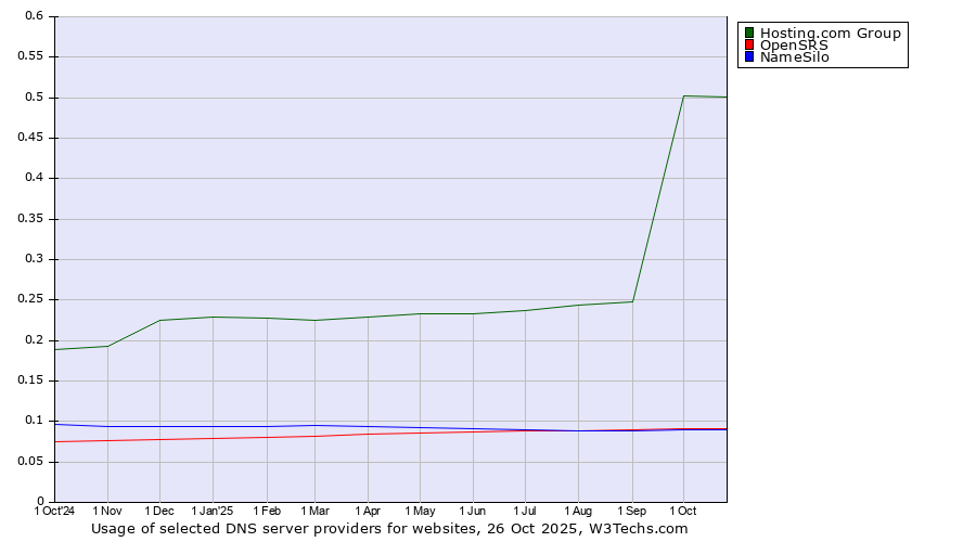 Historical trends in the usage of Hosting.com Group vs. OpenSRS vs. NameSilo