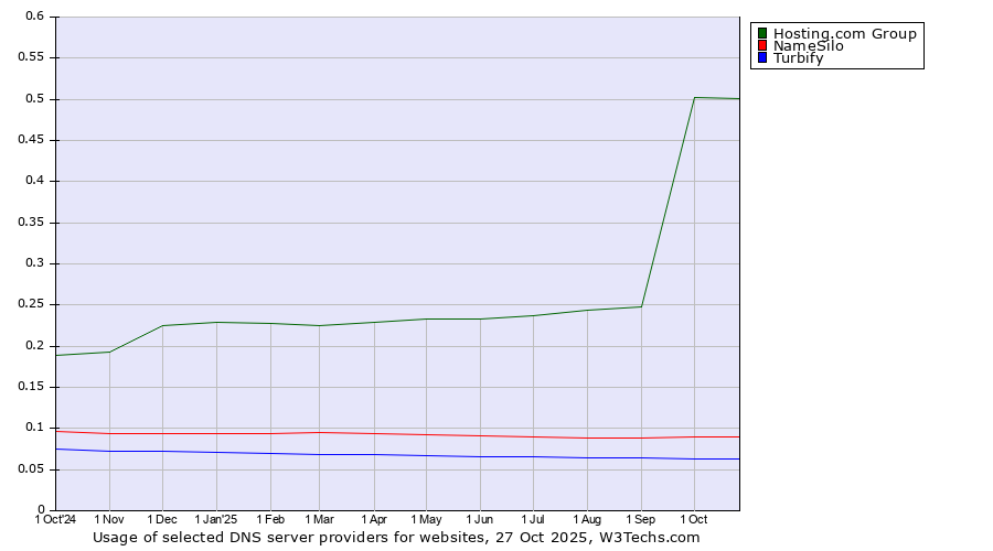 Historical trends in the usage of Hosting.com Group vs. NameSilo vs. Turbify