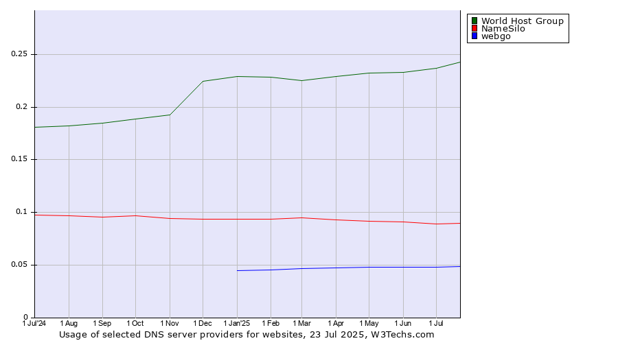 Historical trends in the usage of World Host Group vs. NameSilo vs. webgo