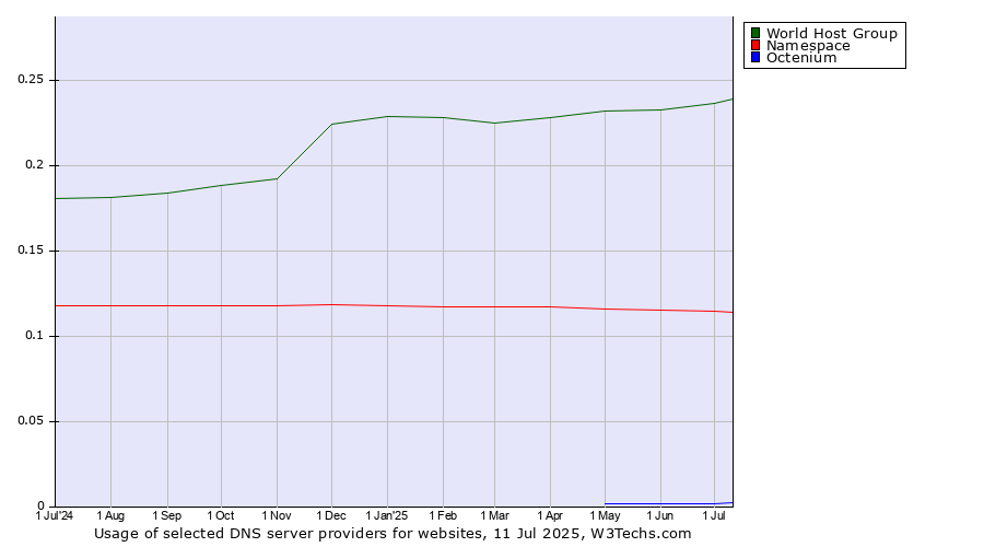 Historical trends in the usage of World Host Group vs. Namespace vs. Octenium