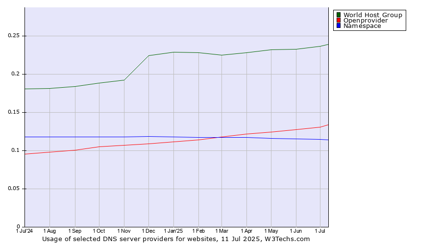 Historical trends in the usage of World Host Group vs. Openprovider vs. Namespace